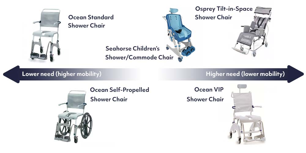 shower chairs low to high need